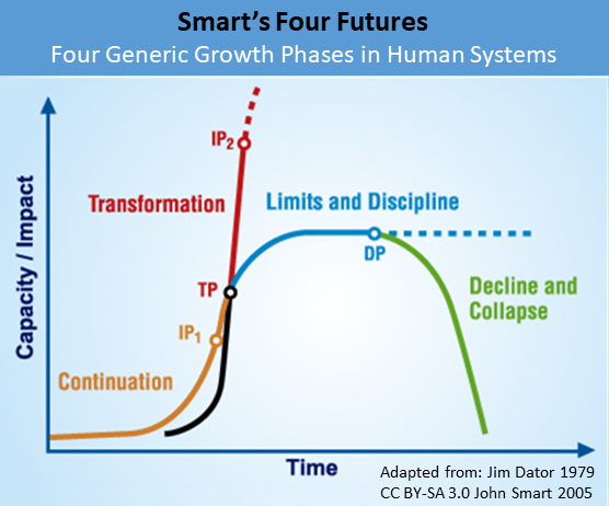 SmartsFourFutures